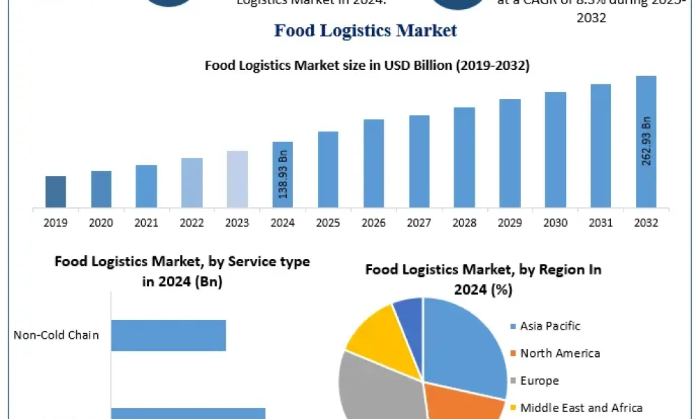 Food-Logistics-Market-2
