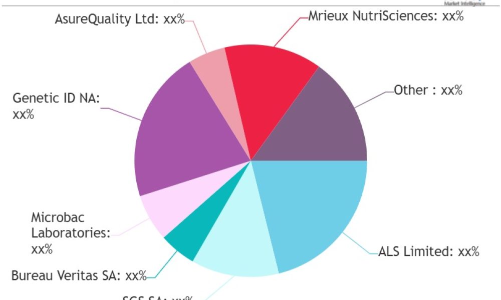 Food Safety Testing and Technologies Market Is Booming Worldwide ...