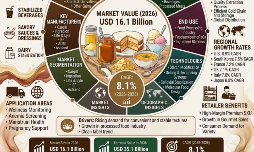 Food Thickening Agents Market
