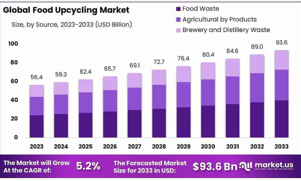 Food Upcycling Market