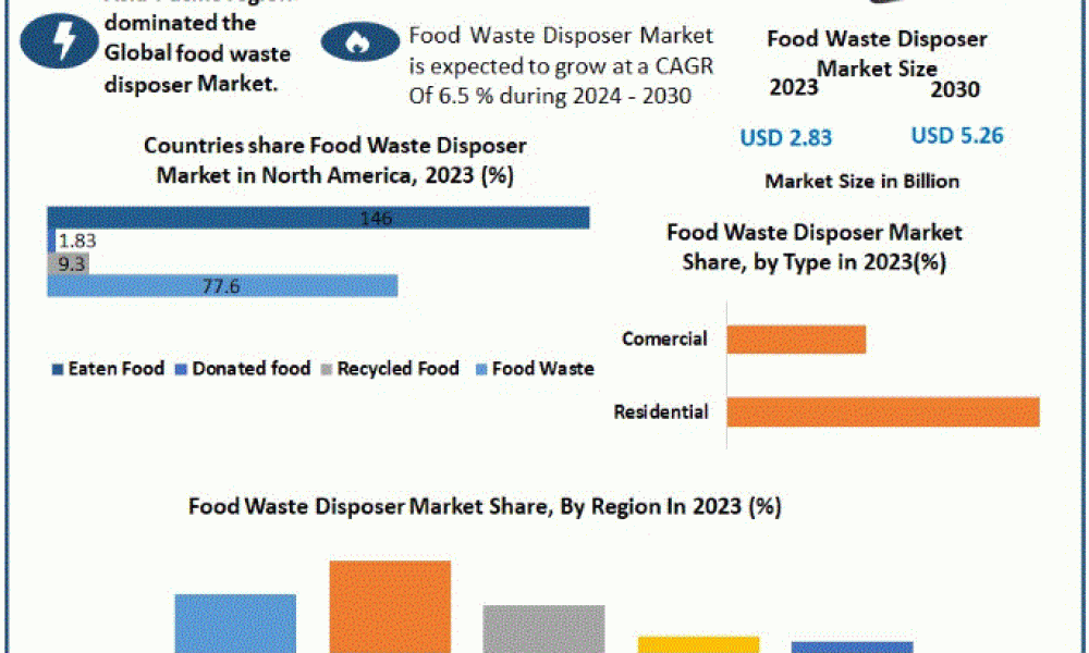 Food Waste Disposers Market