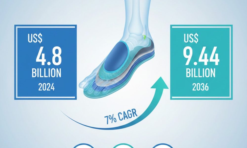 Foot Orthotic Insole Market