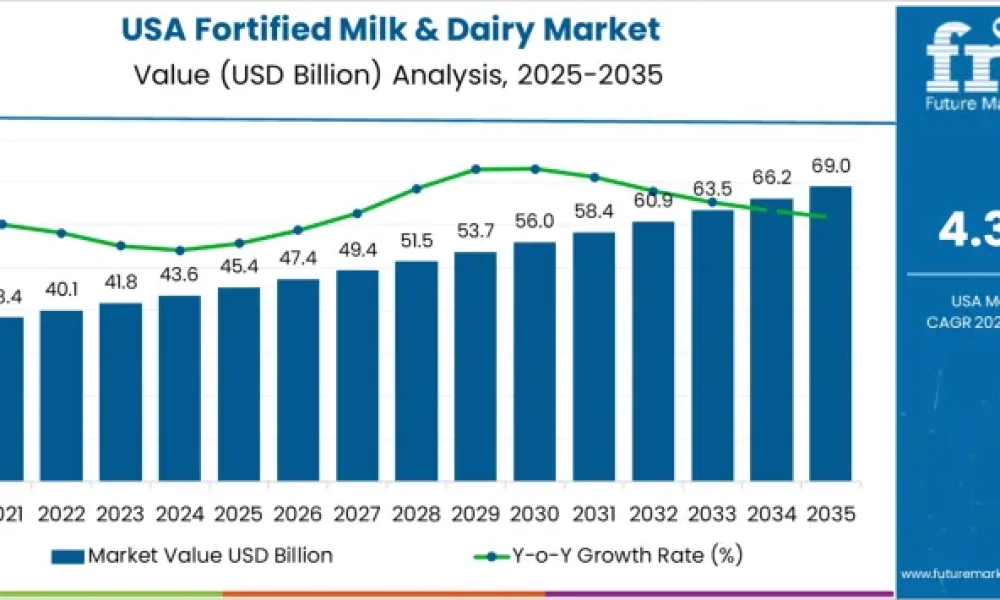 Fortified Milk & Dairy Market