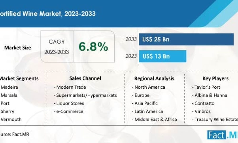 Fortified Wine Market