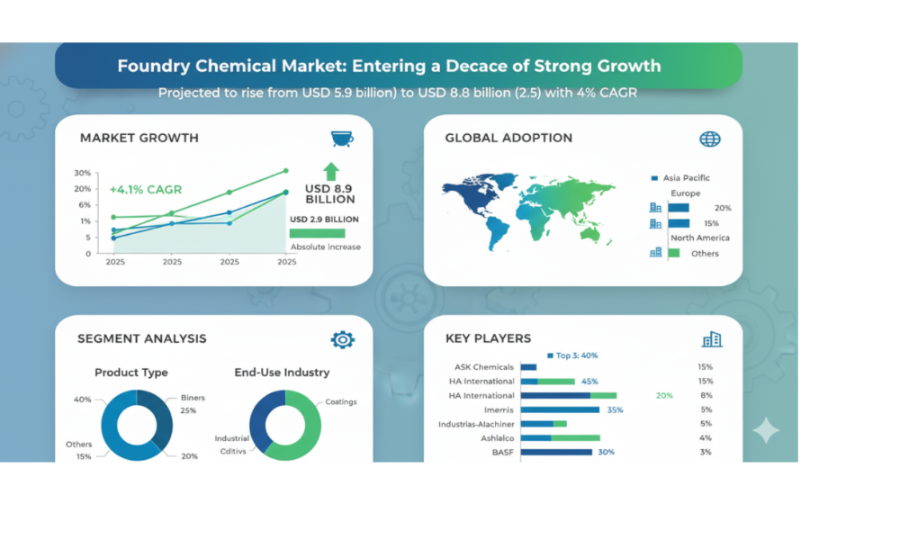 Foundry Chemical Market