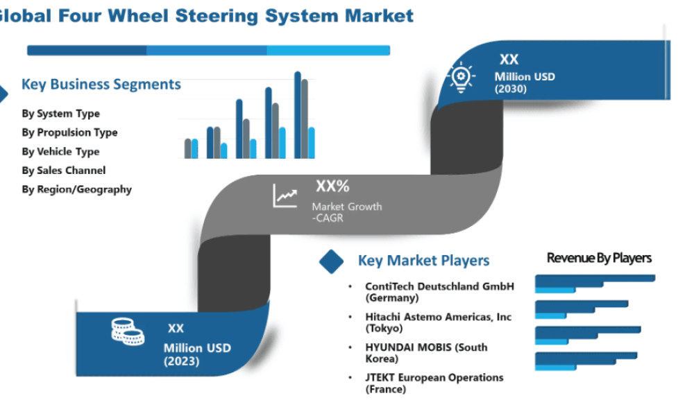 Four Wheel Steering System Market
