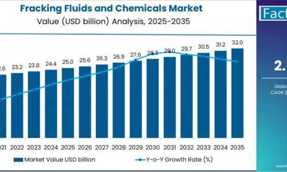 Fracking Fluids and Chemicals Market Transformation Report 2036 ...