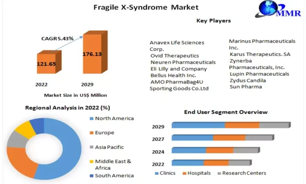 Fragile X-Syndrome Market