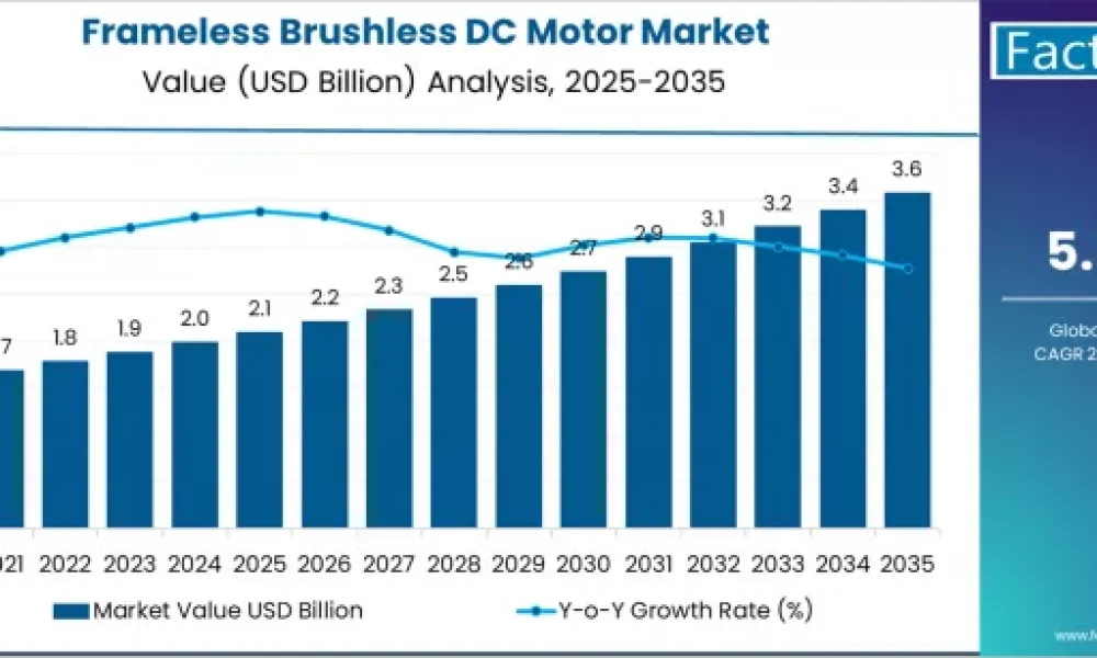 Frameless Brushless DC Motor Market