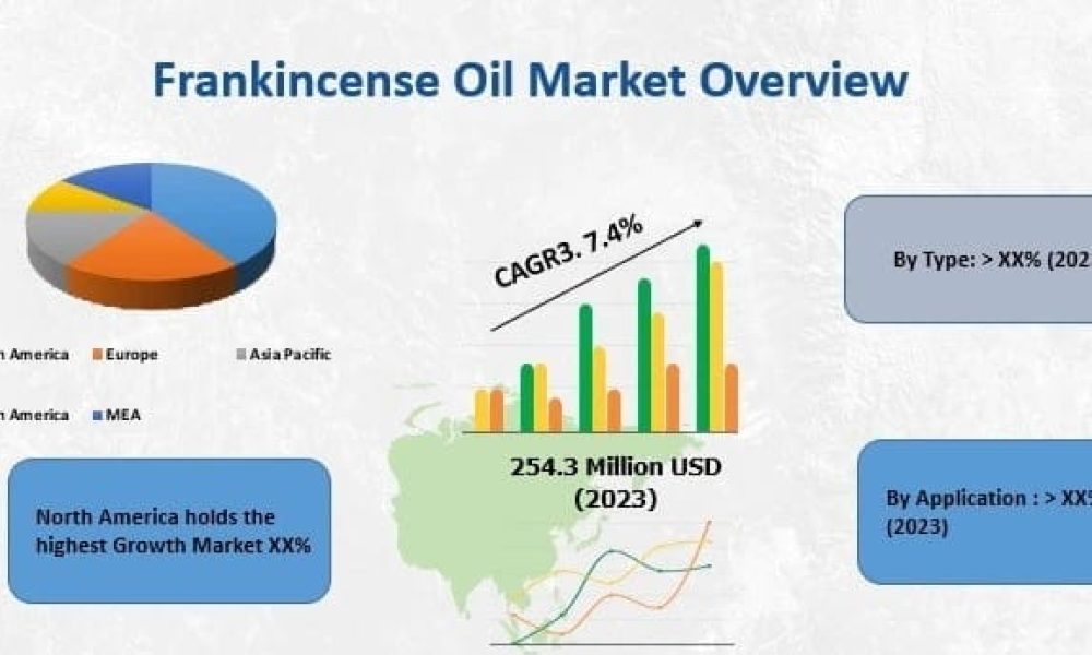 Frankincense Oil Market
