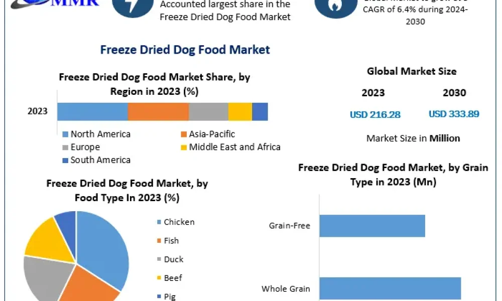 Freeze-Dried-Dog-Food-Market