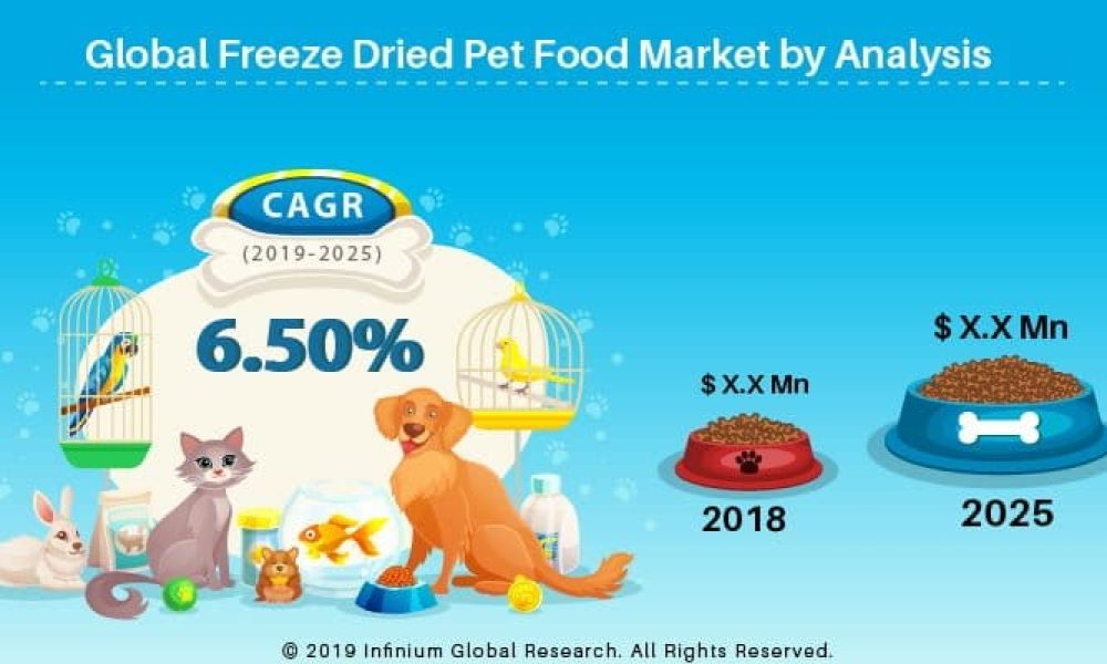 Freeze-Dried Pet Food Market