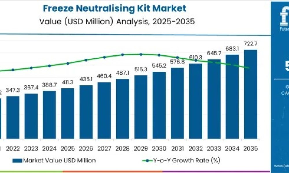 Freeze Neutralising Kit Market
