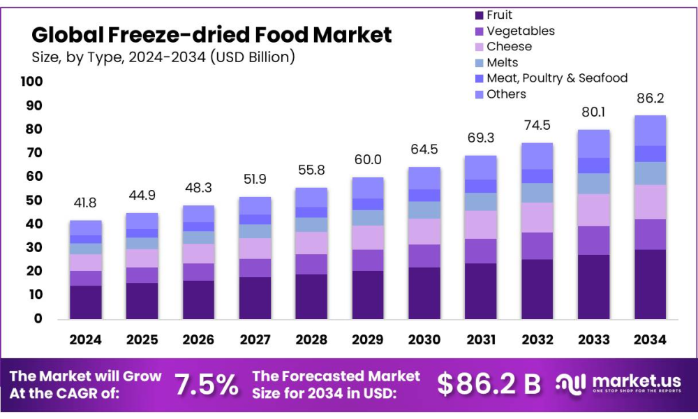 Freeze-dried Food Market