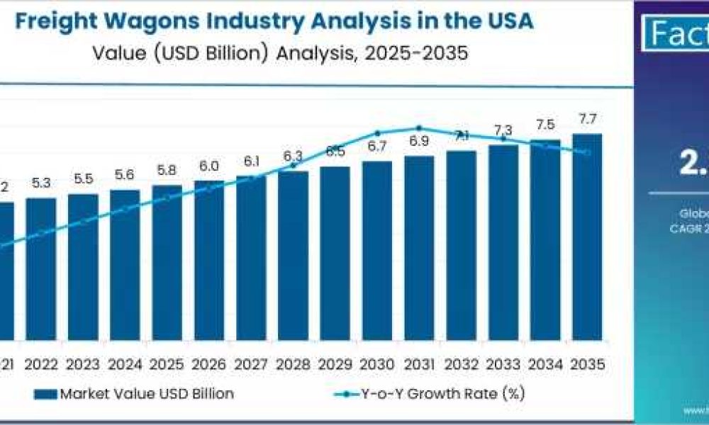 Freight Wagons Industry Analysis in the USA