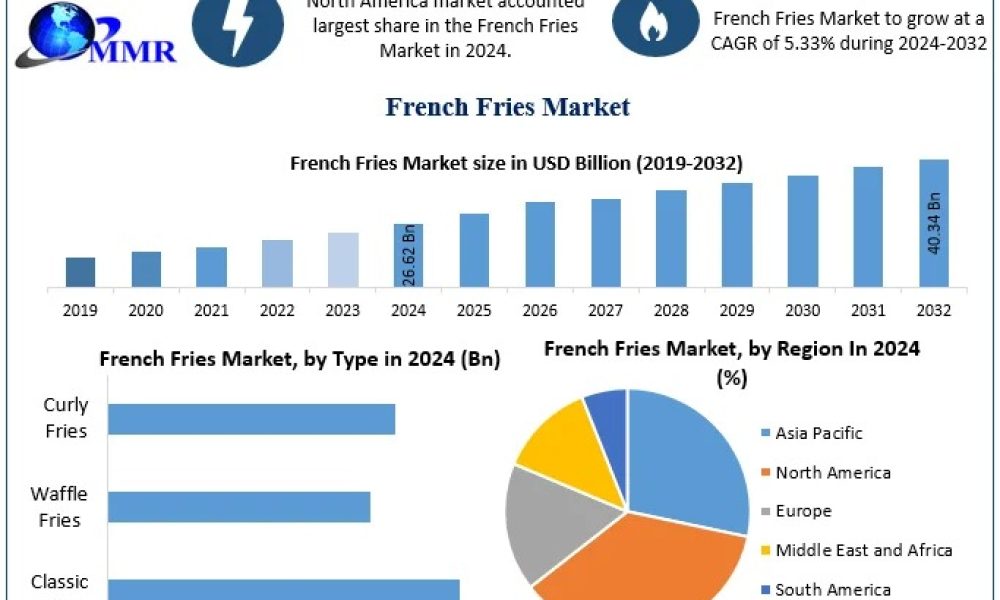 French Fries Market