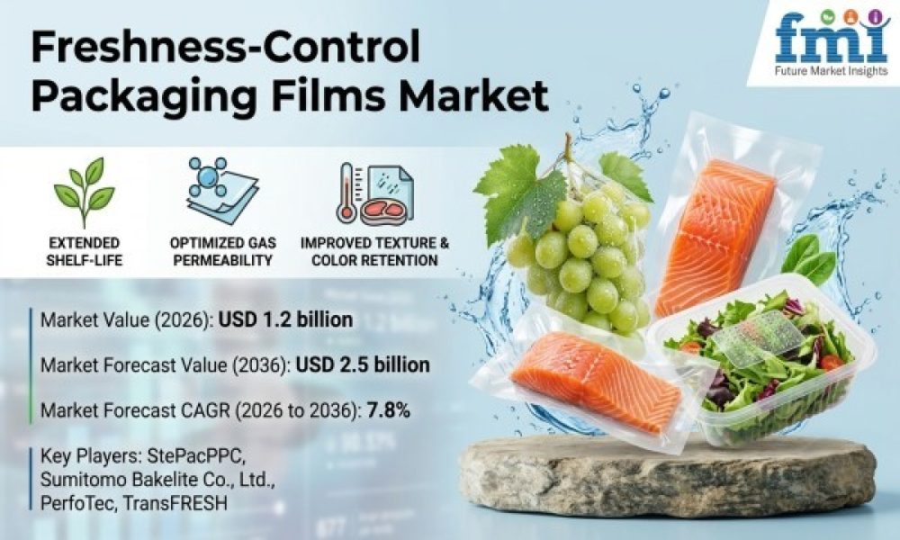 Freshness-Control Packaging Films Market