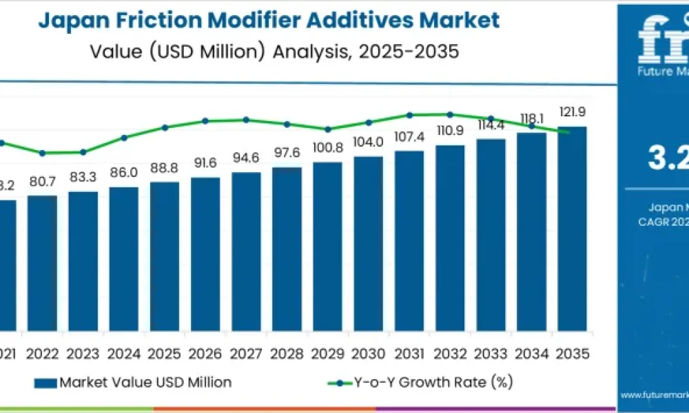 Friction Modifier Additives in Japan