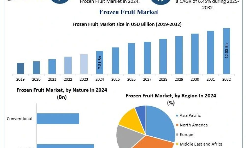 Frozen Fruit Market