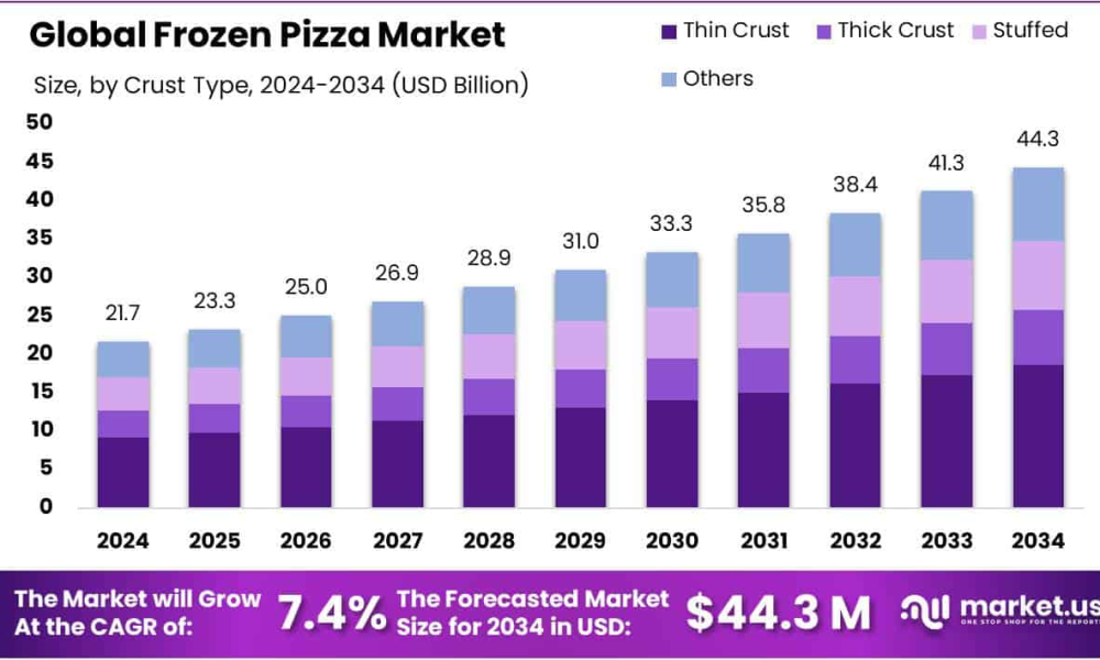Frozen Pizza Market