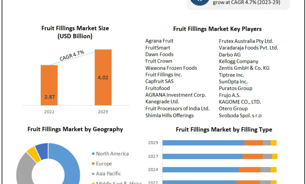 Fruit Fillings Market