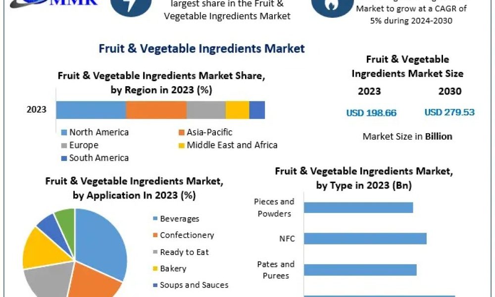 Fruit & Vegetable Ingredients Market
