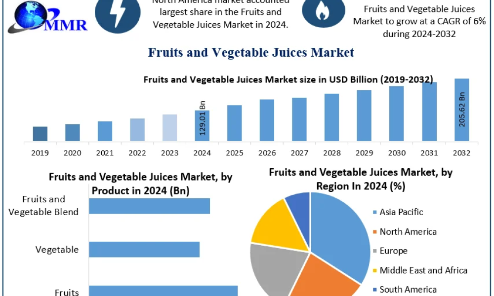Fruits and Vegetable Juices Market