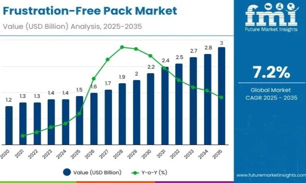 Frustration-Free Pack Market