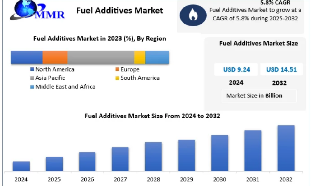 Fuel Additives Market Riding a 5.8% CAGR Surge: Innovation