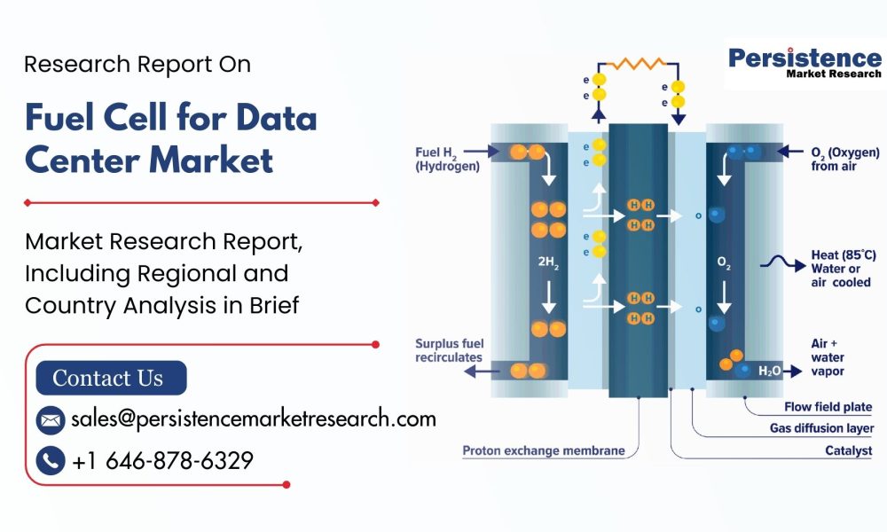 Fuel Cell for Data Center Market