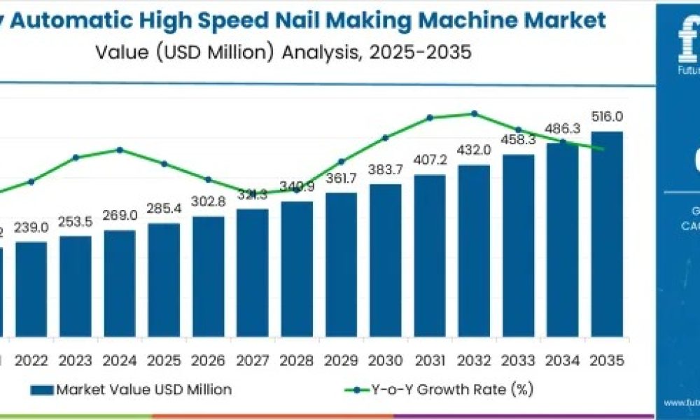 Fully Automatic High-Speed Nail Making Machine Market