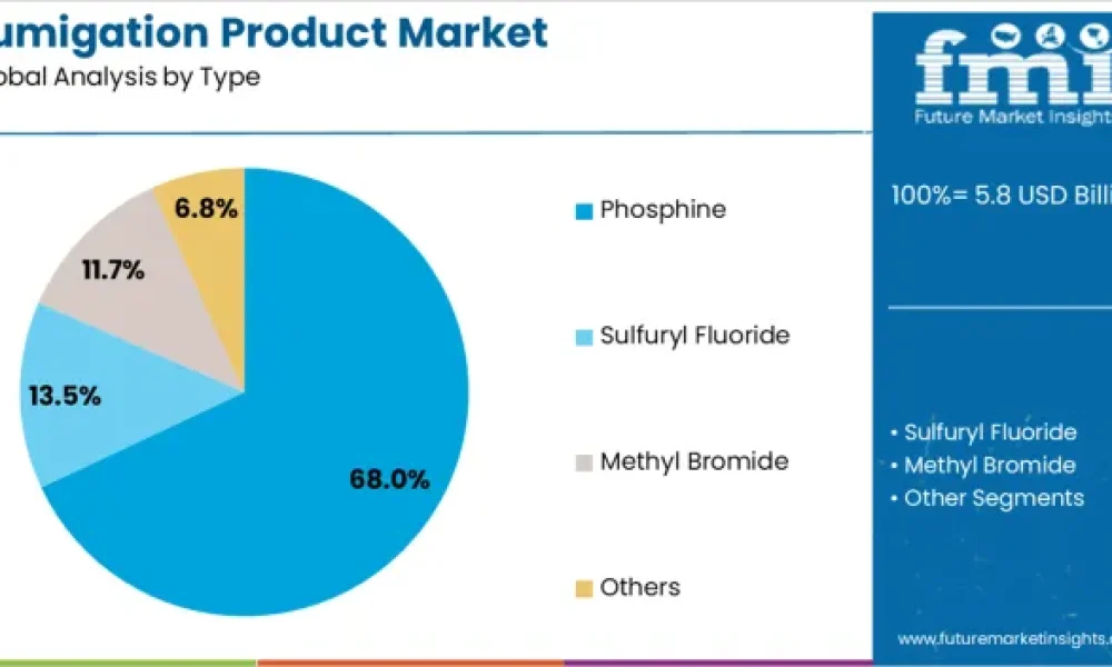 Fumigation Product Market