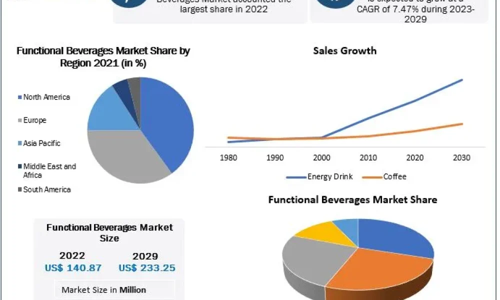 Functional Beverages Market
