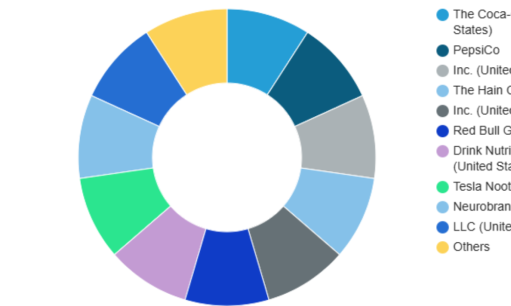 Functional Beverages Market