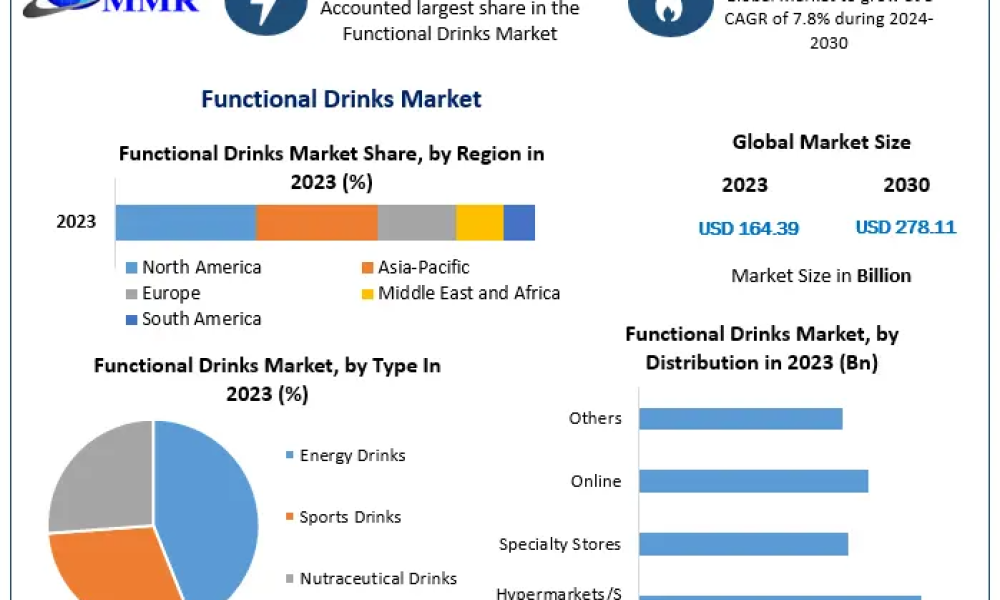 Functional Drinks Market