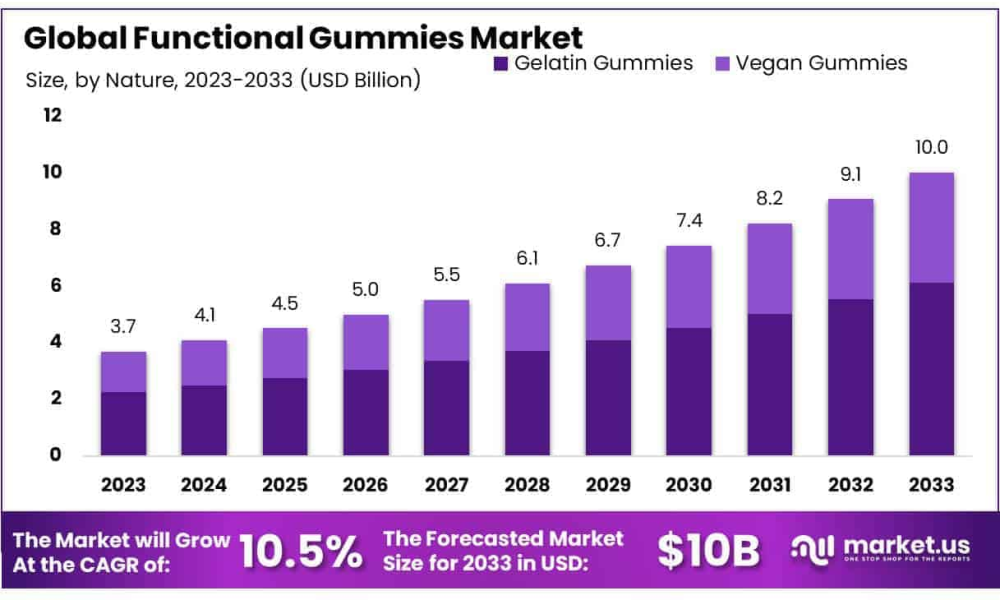 Functional Gummies Market
