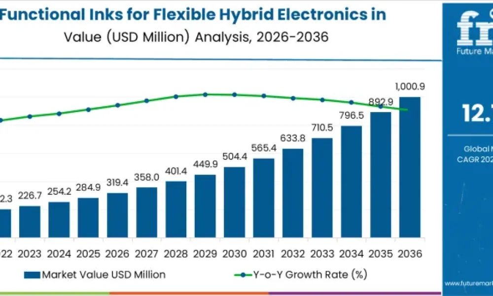 Functional Inks for Flexible Hybrid Electronics in Automotive Interiors Market
