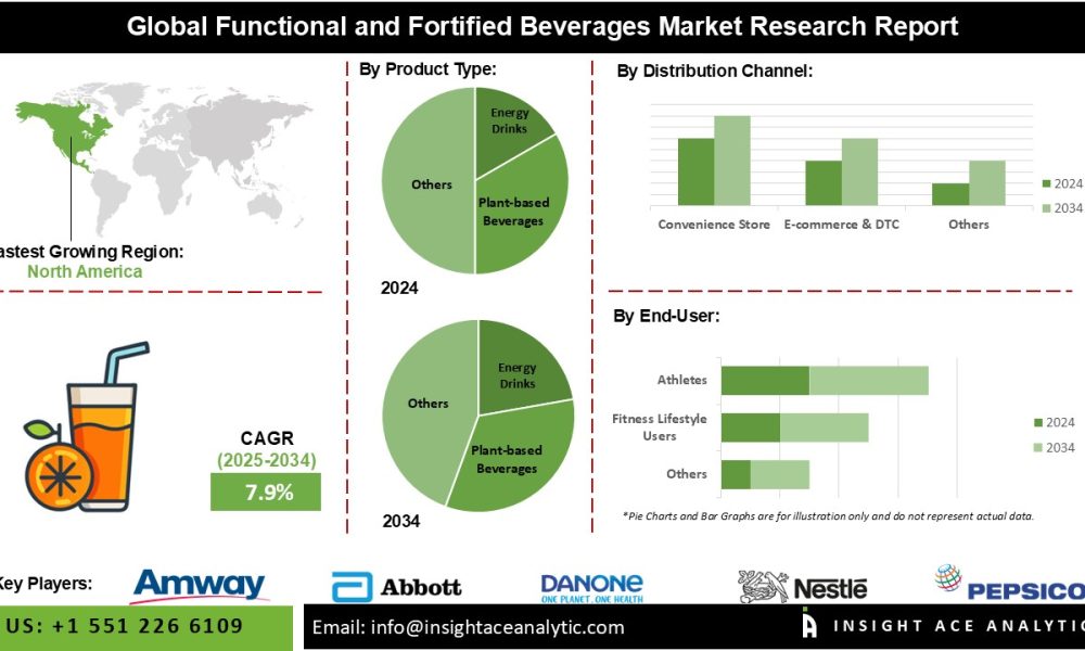 Functional and Fortified Beverages Market