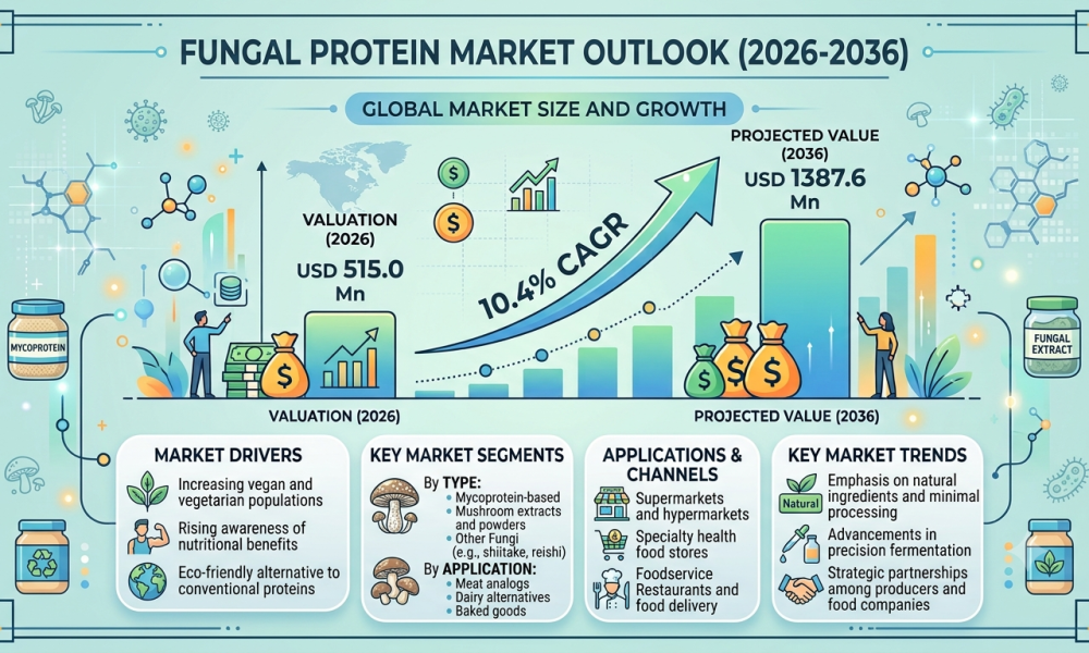 Fungal Protein Market