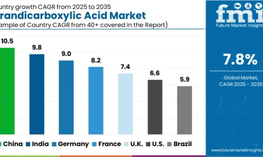 Furandicarboxylic Acid Market