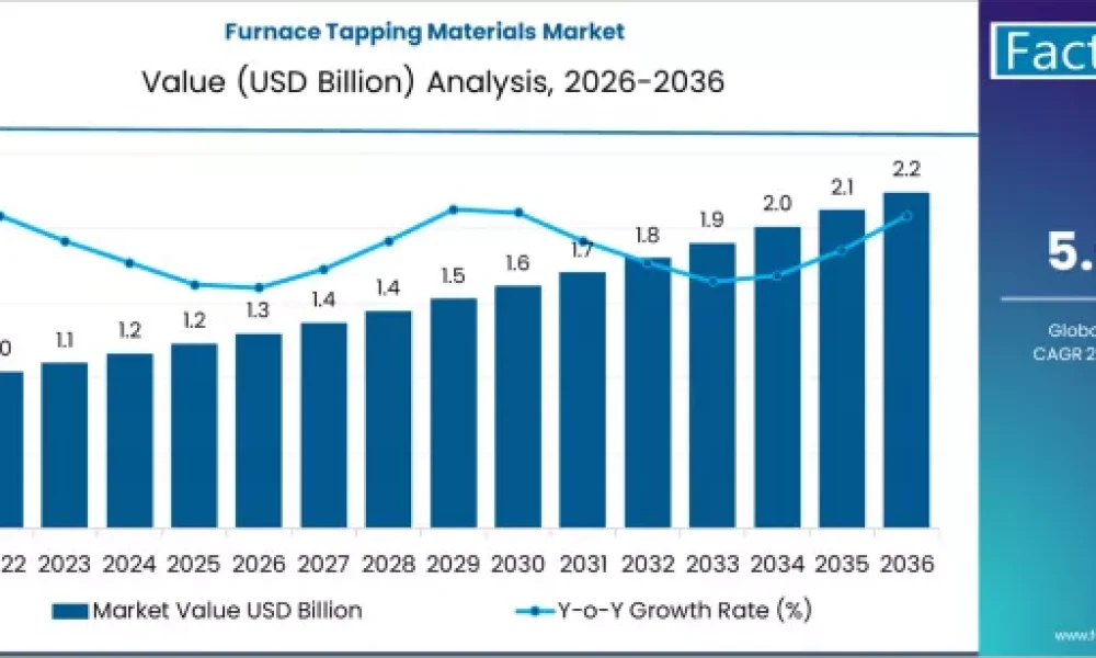 Furnace Tapping Materials Market