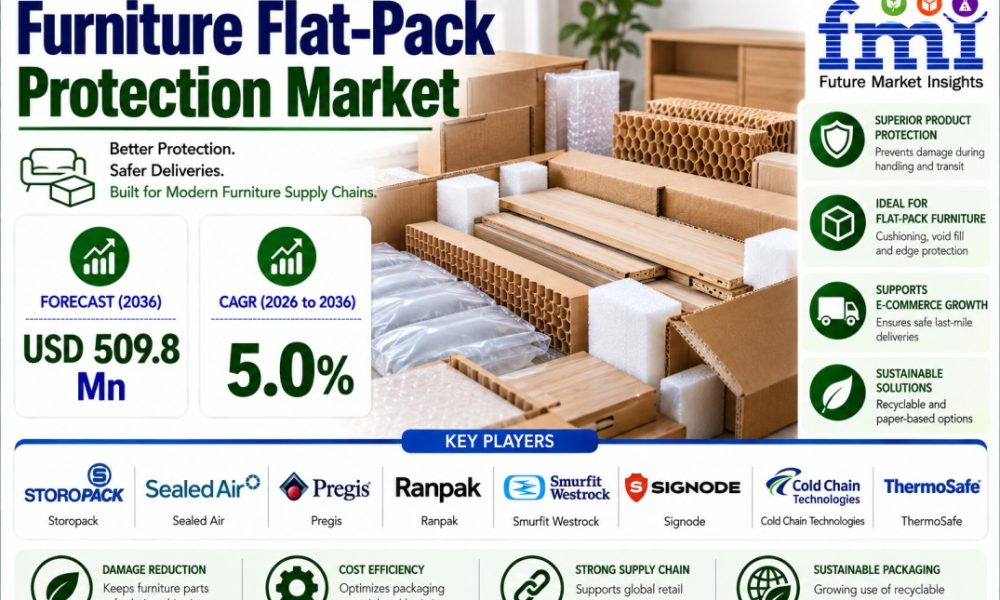 Furniture Flat-Pack Protection Market