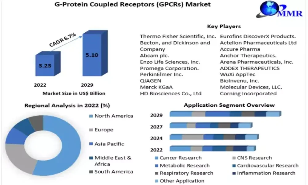 G-Protein Coupled Receptors (GPCRs) Market
