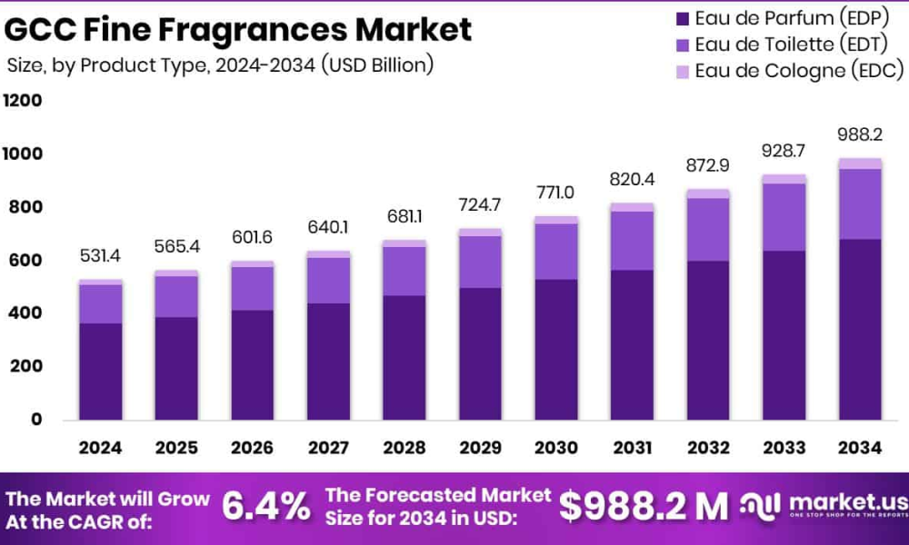 GCC Fine Fragrances Market