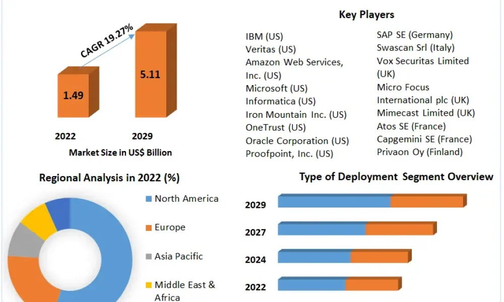 GDPR Services Market