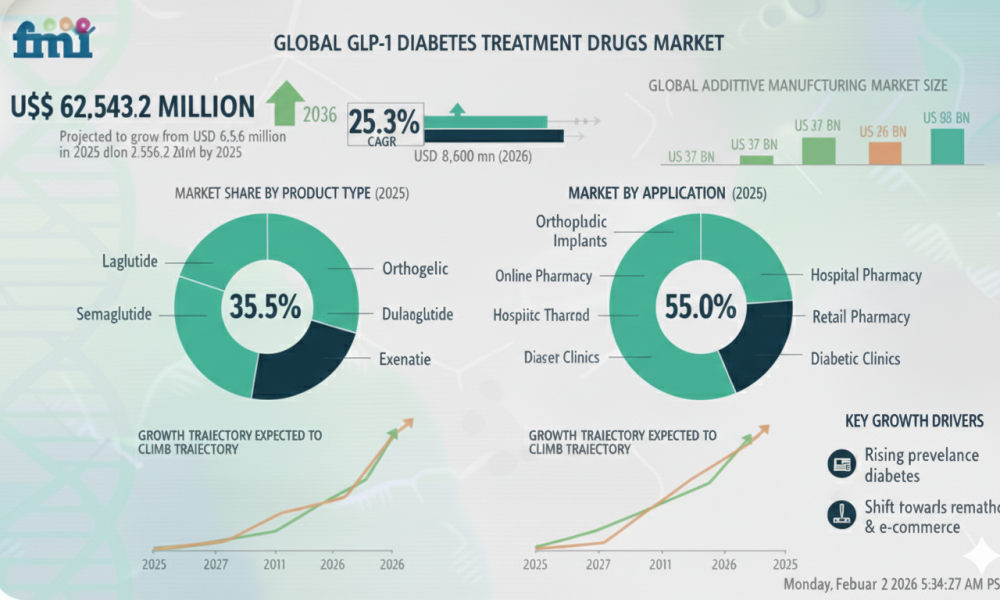 GLP-1 Diabetes Treatment Drugs Market (2)