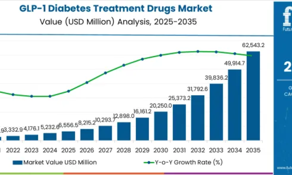 GLP-1 Diabetes Treatment Drugs Market