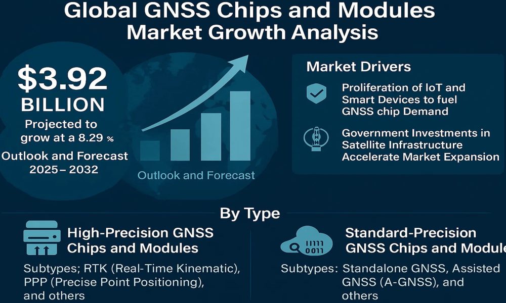 GNSS Market
