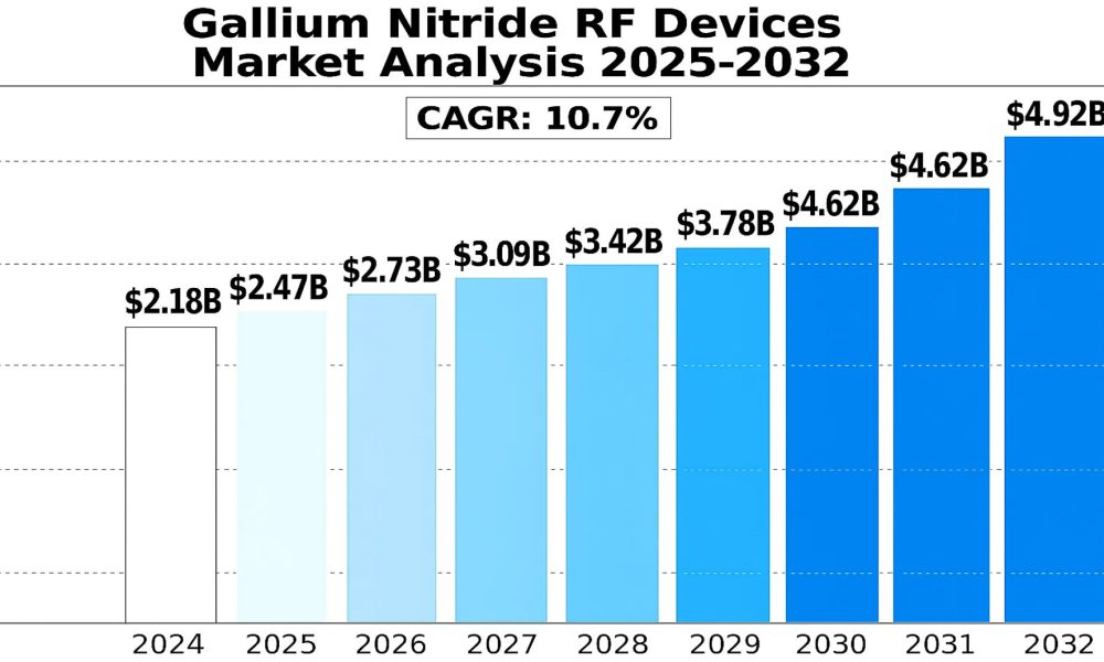 Gallium Nitride RF Devices Market