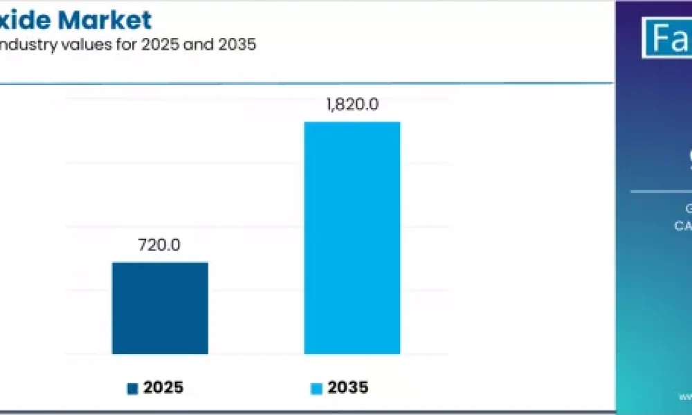 Gallium Oxide Market